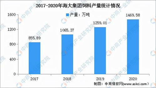 2022年中国饲料行业行业市场前景及投资研究预测报告